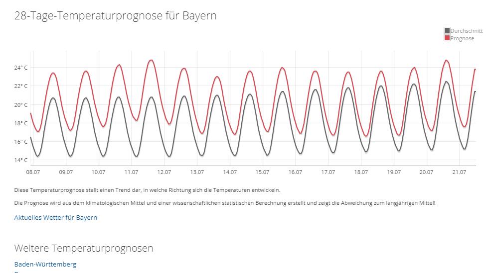 Das 30-Tage-Wetter vom 24.06.2019: Der Juli bleibt auf der Sommerspur Die 28-Tage-Temperaturprognose für Bayern vom 24.06.2019