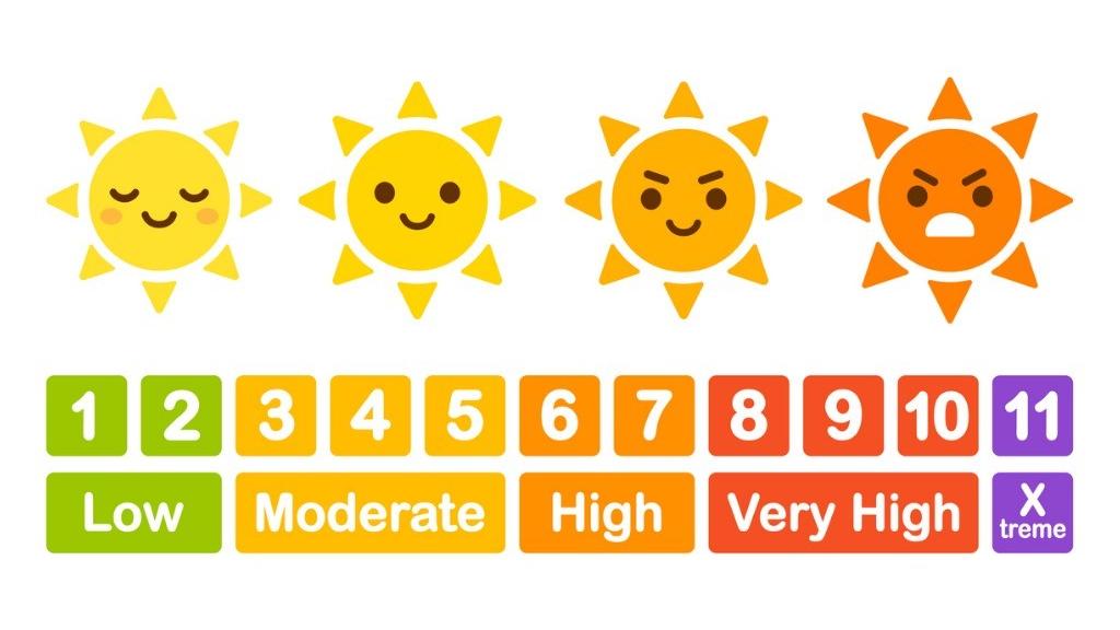 UV-Belastung - hier sind Sie besonders gefährdet index-chart-with-cartoon-sun-vector-id1017915174