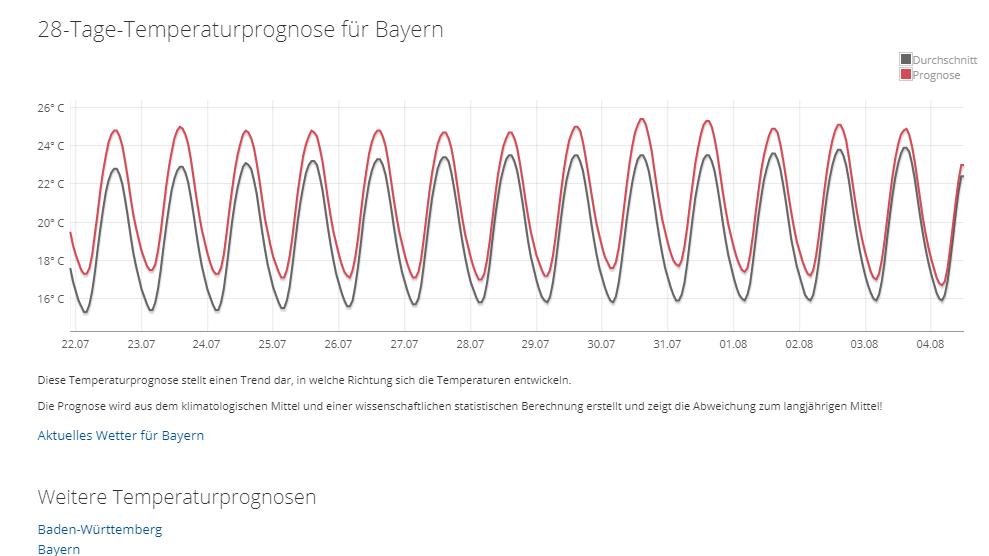 Die Hundstage sind (normalerweise) die heißesten Tage des Hochsommers Die 28-Tage-Temperaturprognose für Bayern (08.07.) sieht bis in den August hinein überdurchschnittliche Temperaturen.