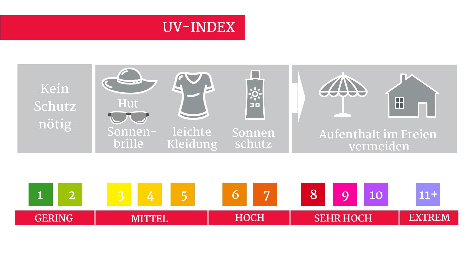 UV-Belastung - hier sind Sie besonders gefährdet UV-Index