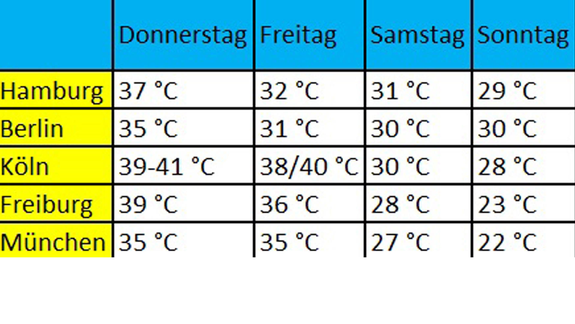 Wird es wirklich 41 Grad heiß? Das sind heute die Hitze-Hotspots Das sind Höchstwerte in den Großstädten bis Sonntag