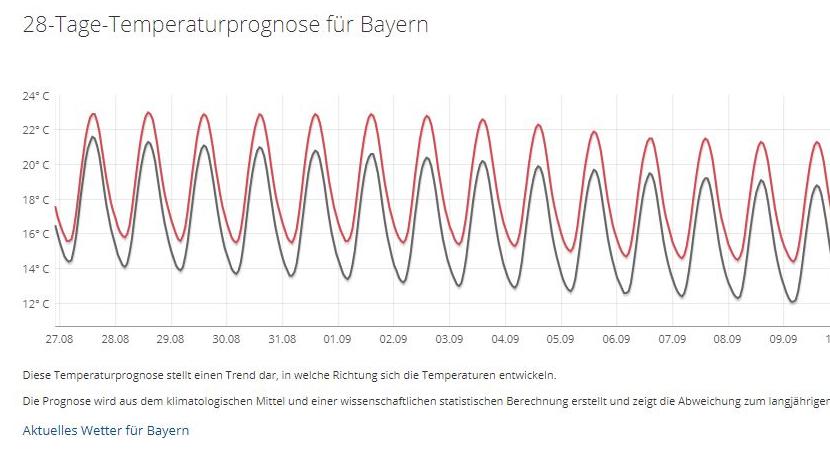 Das 30-Tage-Wetter vom 13.08.2019: Haben wir eine Chance auf einen Altweibersommer? temperatur