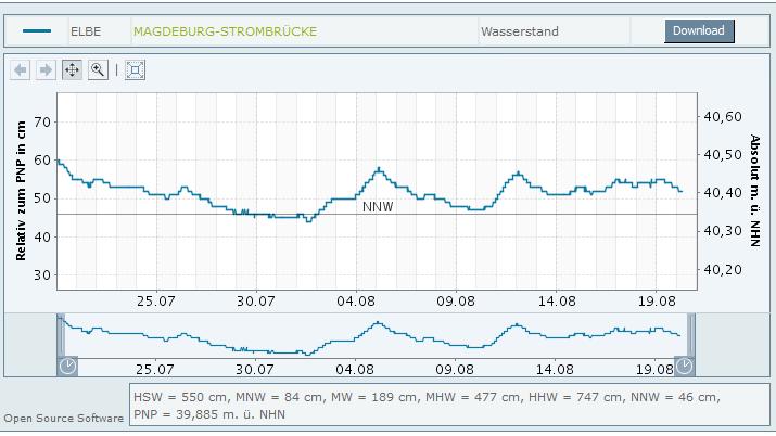 7-Tage-Trend: Sommercomeback verschärft die Trockenheit Pegelstand der Elbe bei Magdeburg