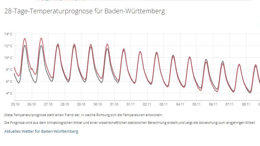 Das 30-Tage-Wetter vom 11.10.2019: Es wird Zeit für einen Temperatursturz Deutliche Abkühlung