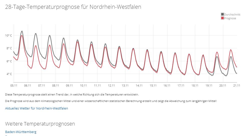 Das 30-Tage-Wetter vom 22.10.2019: Winterzeit heißt Zeit für Winter Die 28-Tage-Temperaturprognose für Nordrhein-Westfalen (22.10.2019)