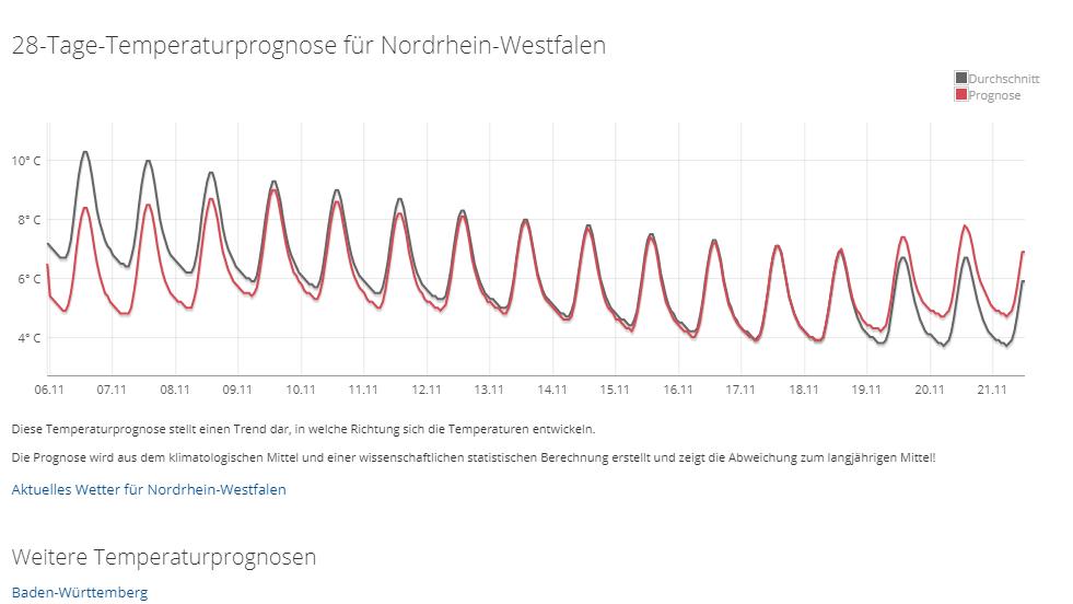 Das 30-Tage-Wetter vom 23.10.2019: Winterzeit heißt Zeit für Winter Die 28-Tage-Temperaturprognose für Nordrhein-Westfalen (23.10.2019)