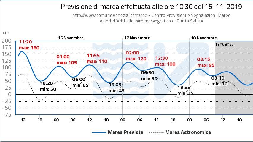 Entspannung für das Hochwasser in Venedig in Sicht Venedig bollettino grafico.jpg