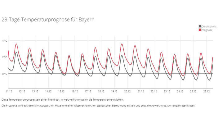Das 30-Tage-Wetter vom 27.11.2019: Es spricht einiges dafür, dass der Winter bleibt 28Tage