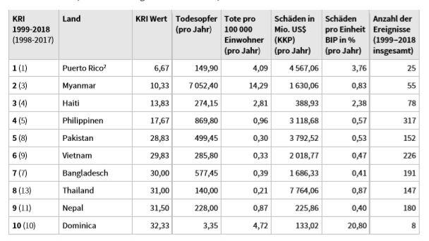 Klima-Risiko-Index: Was sagt Platz 3 für Deutschland wirklich aus? Klima-Risiko-Index