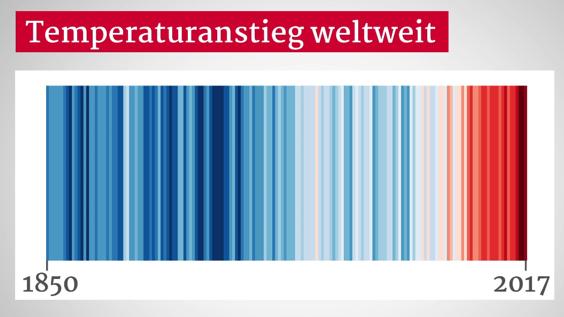 2010 bis 2019: Ein Jahrzehnt der Wetterextreme Temperaturanstieg weltweit 1850 bis 2017