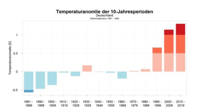 2019 war das zweitwärmste Jahr der Wetter-Geschichte DWDtemp1
