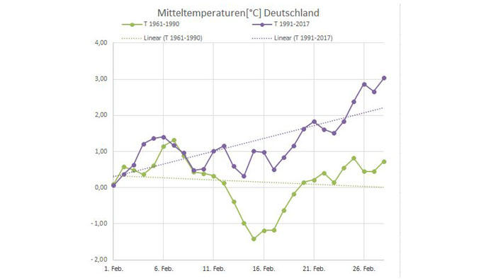 Februar 2020: Rettet er die Winter-Bilanz? Das Wetter imj Februar