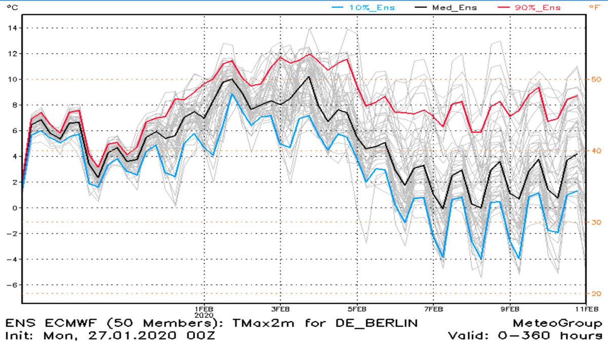 Wetter im Februar 2020: Wie viel Winter können wir erwarten? Ensemble-Vorhersage für Berlin