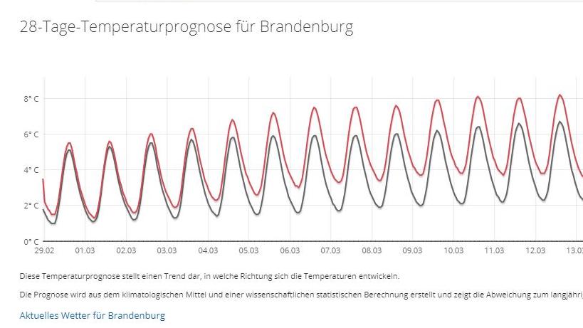 30-Tage-Wettertrend: So weit die Prognosen reichen: Kein Wintereinbruch 28trend