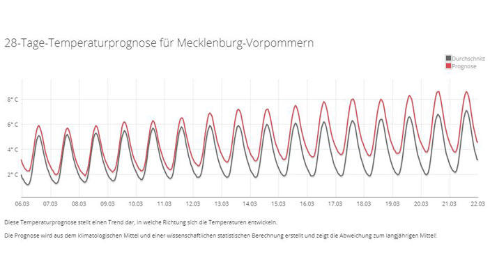 30-Tage-Wettertrend: Auf 15 Grad müssen die meisten von uns noch länger warten 30-Tage-Wettertrend: Der Frühling ist nicht mehr aufzuhalten