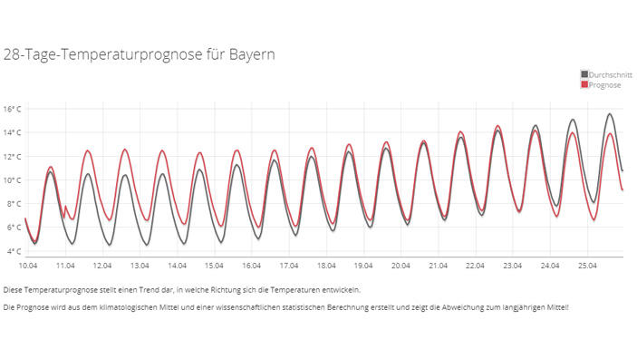 Wettervorhersage für Ostern: An den Feiertagen geht der Frühling ab 28-Tage-Temperaturprognose für Bayern vom 27. März 2020.