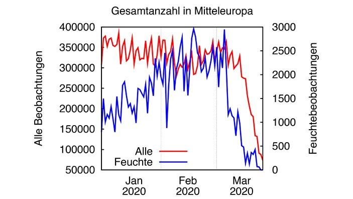 Das Coronavirus macht die Wettervorhersage schlechter Wetterbeobachtungen
