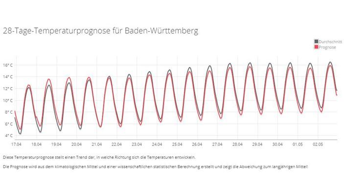30 Tage Wettertrend: Wie viel Sommer bringt uns der April? 28Tage