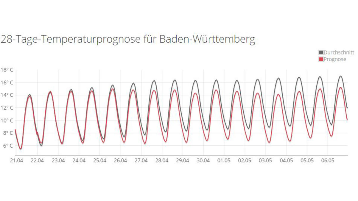30 Tage Wettertrend: Kein Regen in Sicht in diesem April-Sommer Die Temperaturprognose für Baden_Württemberg für die kommenden 28 Tage