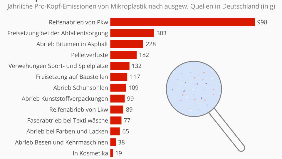 Mehr Mikroplastik als Plankton im Meer Stand Juli 2018 Quelle: Frauenhofer-Institut / Copyright: Statista.com