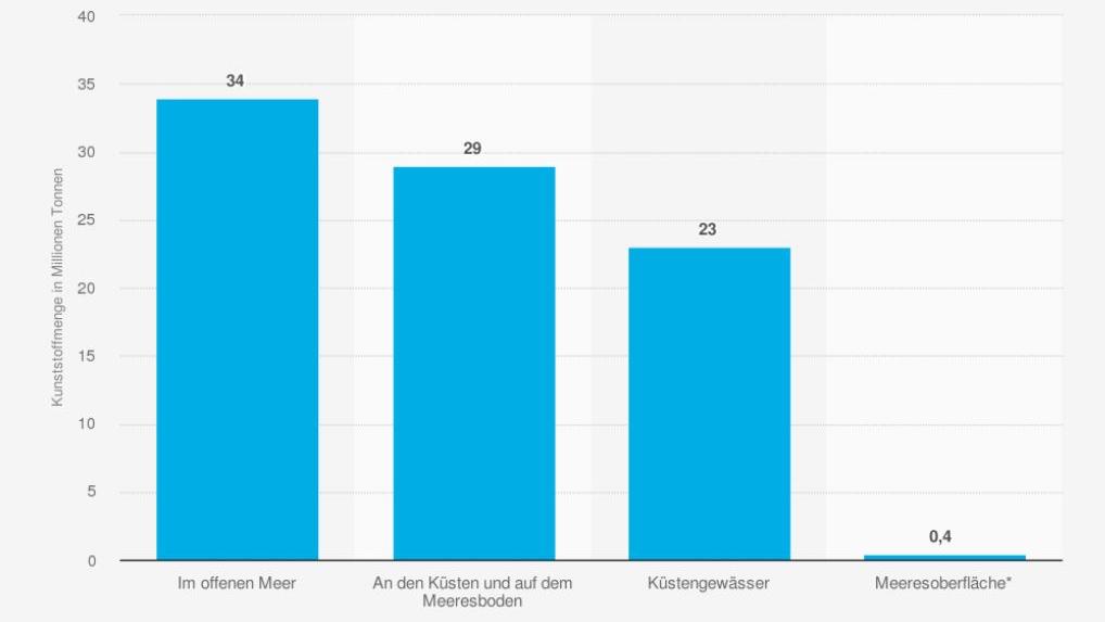 Mehr Mikroplastik als Plankton im Meer Platik im Meer QuelleStatista