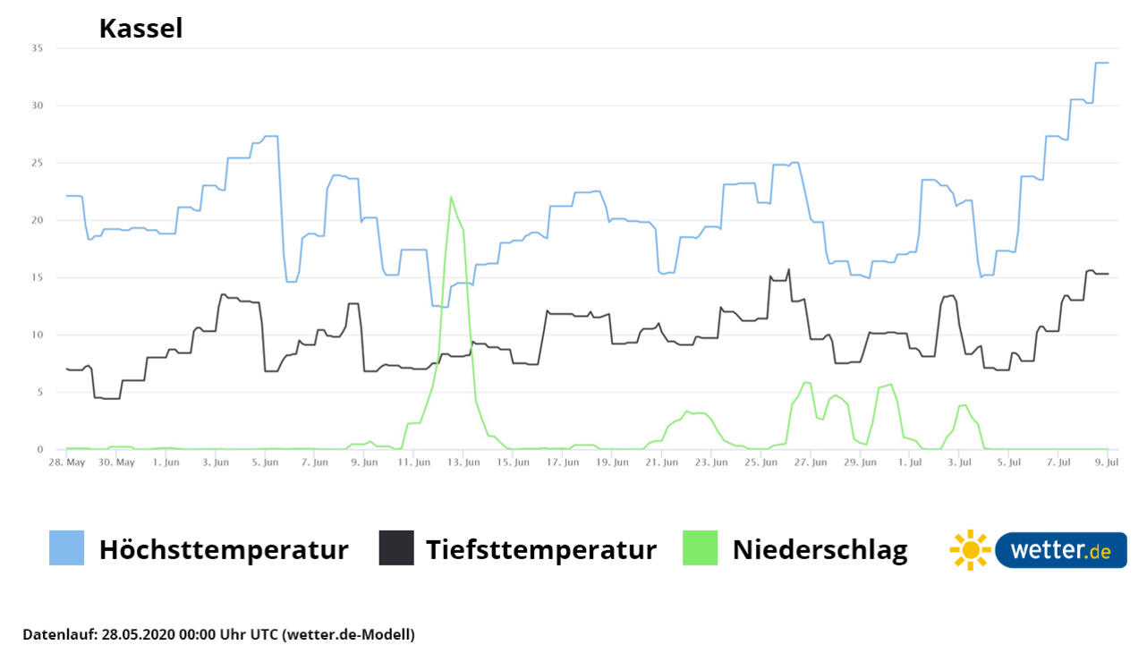 30-Tage-Wettertrend: Erster Sommermonat Juni zeigt sich teils launisch Der 42-Tage-Trend für die Mitte Deutschlands / Kassel vom 28.05., Die blaue Linie zeigt die Höchstwerte, die schwarze Linie die Tiefstwerte und die grüne Linie die Niederschlagsmengen