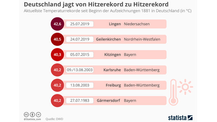 Klimawandel: Die heißesten Sommer in Deutschland, Österreich und der Schweiz Das Klima im Sommer verändert sich rasant