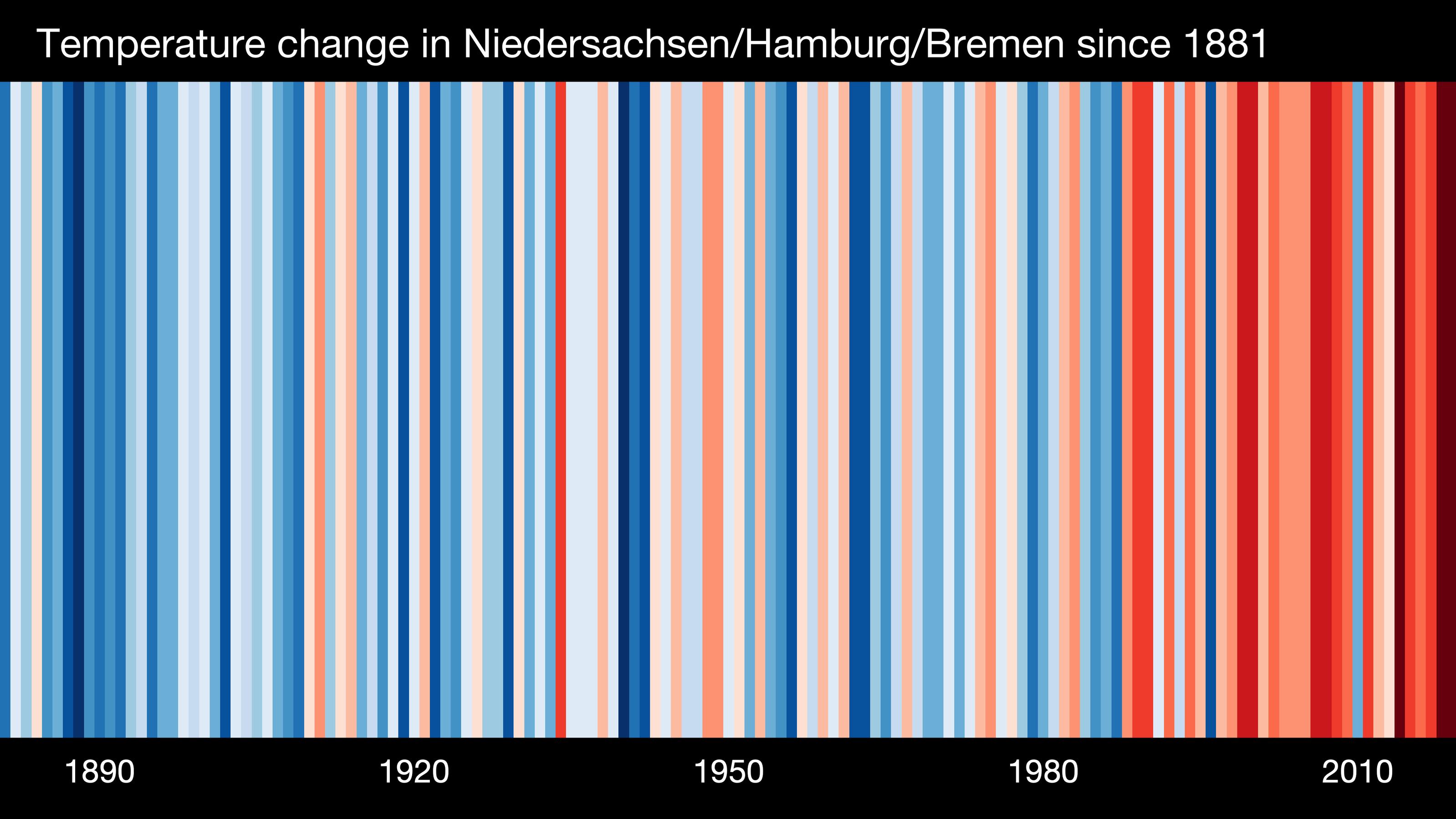 Showyourstripes - Hier finden Sie die Klimawandel-Barcodes für alle 16 Bundesländer Der Barcode für Niedersachsen