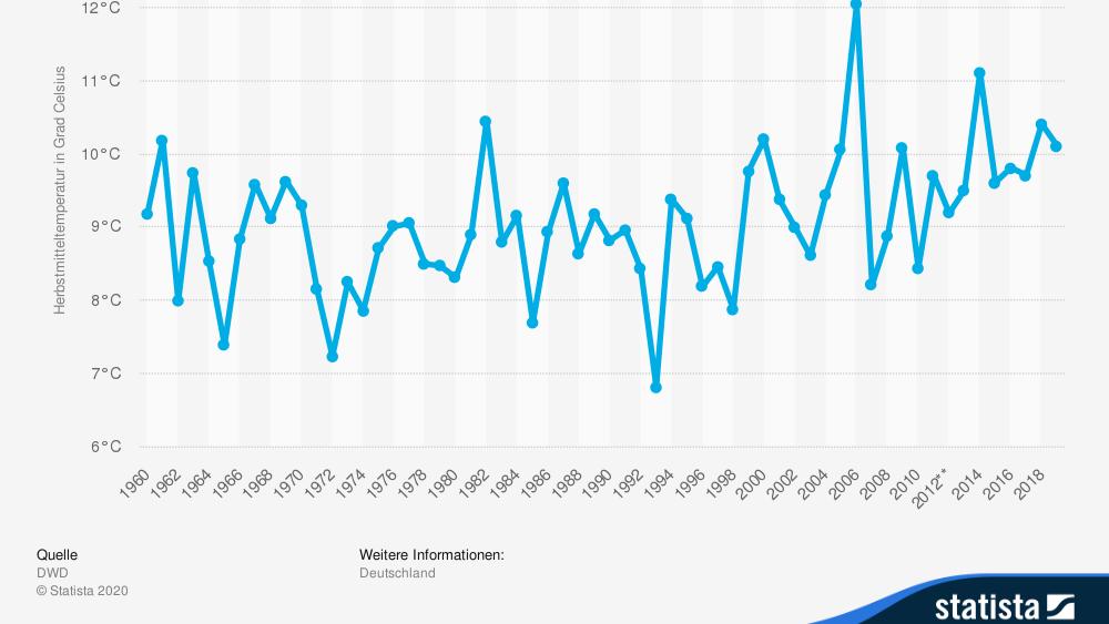 Wetter-Prognose für den Herbst 2020 mit NOAA-Daten statistic id587969 herbstmitteltemperatur-in-deutschland-von-1881-bis-2019