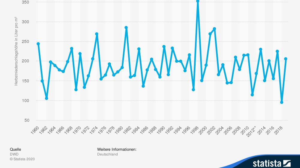 Wetter-Prognose für den Herbst 2020 mit NOAA-Daten statistic id587922 herbstniederschlagshoehe-in-deutschland-von-1881-bis-2019