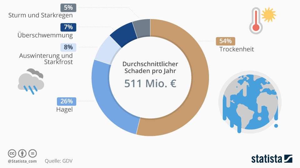 Klimawandel: Eine solche Dürre gab es in 250 Jahren nicht Schadenaufwand in der Landwirtschaft durch Wetterextreme in Deutschland 1990 bis 2013