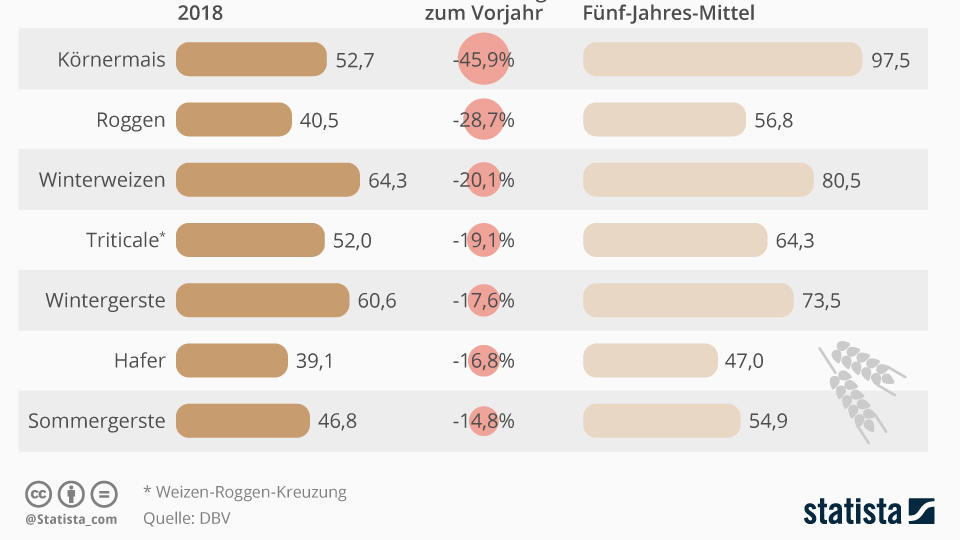 Klimawandel: Eine solche Dürre gab es in 250 Jahren nicht Ernteertrag verschiedener Feldfrüchte im 5-Jahres Vergleich (in dt/ha)