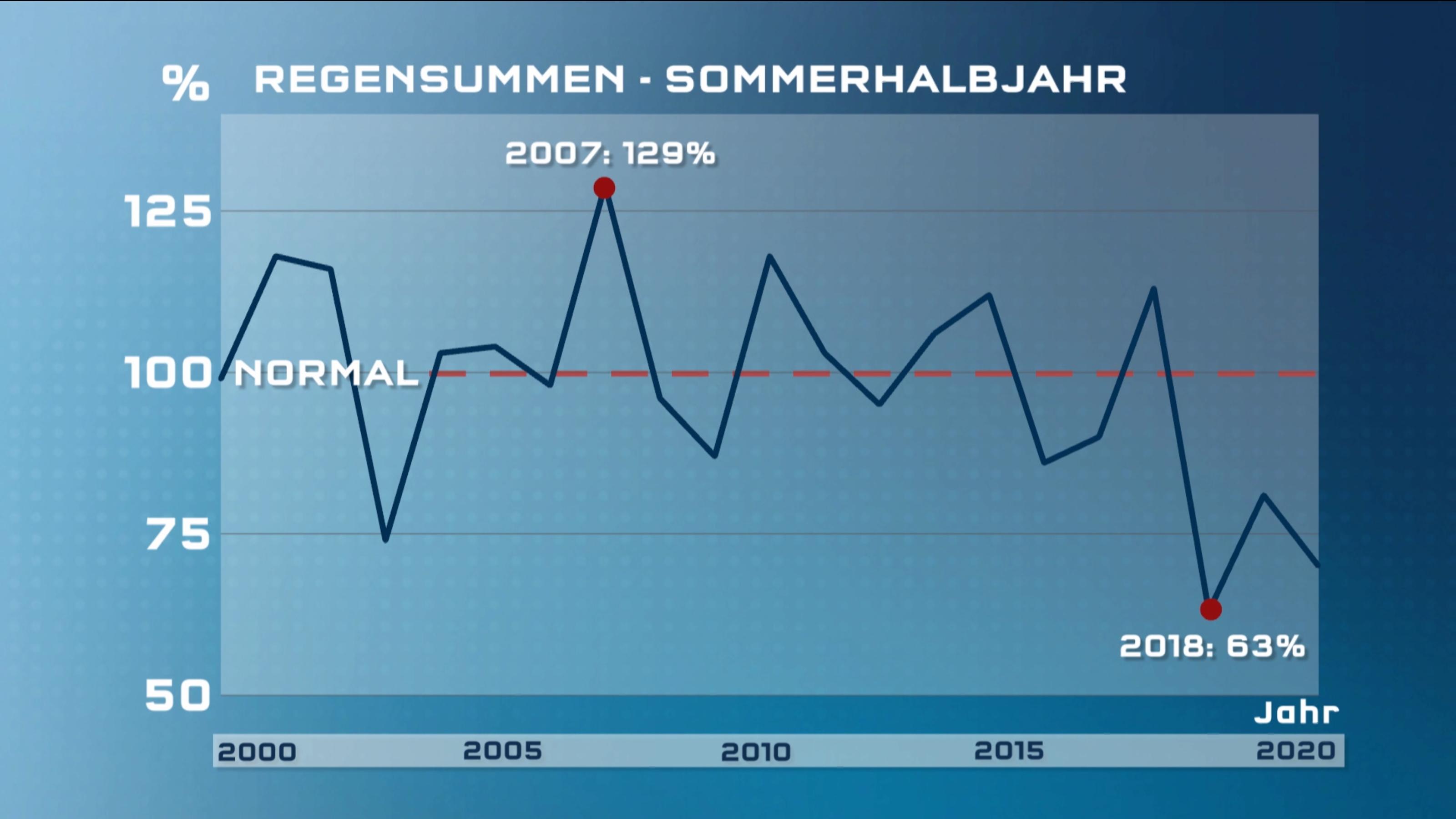 Katastrophale Dürre im Sommerhalbjahr 2020: Deutschland trocknet aus Die Regensummen im Sommerhalbjahr