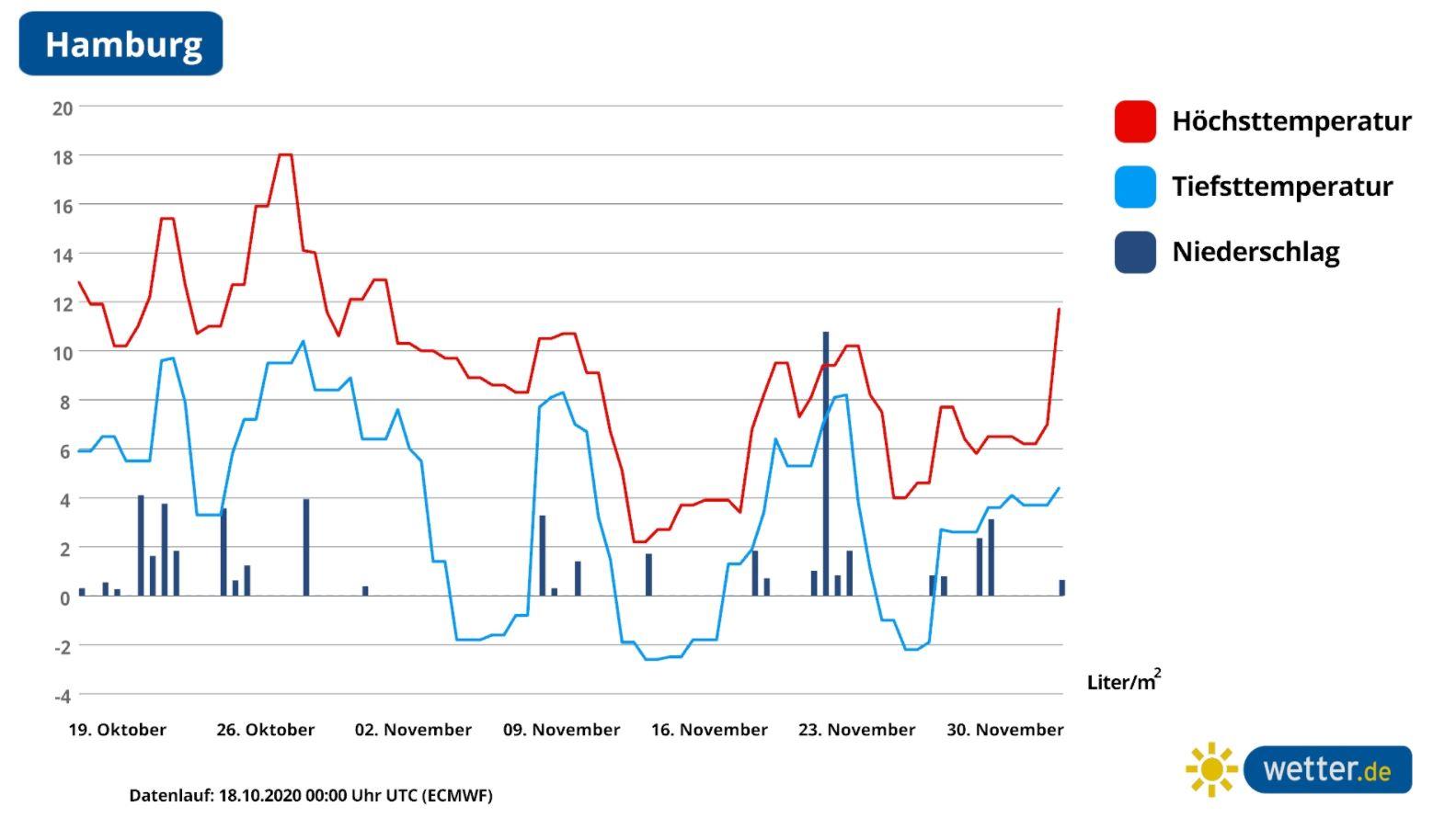 42-Tage-Wettertrend: November wird schnell winterlich - früher Schnee und Frost möglich Der 42-Tage-Trend für Hamburg