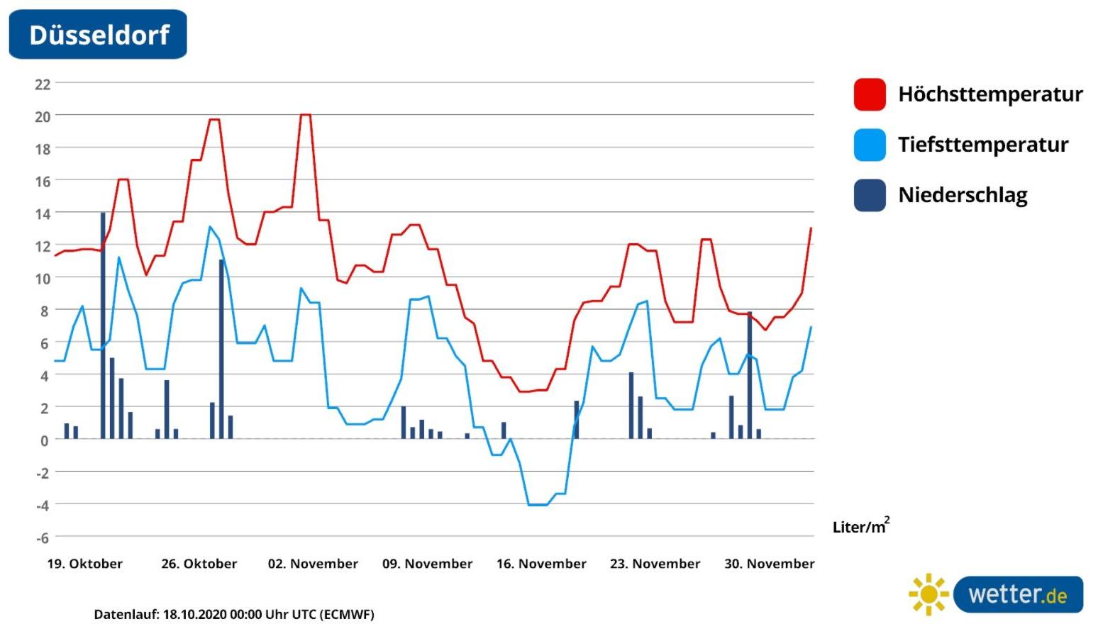 42-Tage-Wettertrend: November wird schnell winterlich - früher Schnee und Frost möglich 42-Tage-Trend für Düsseldorf. Das sieht auch im Westen ganz schön kalt aus.