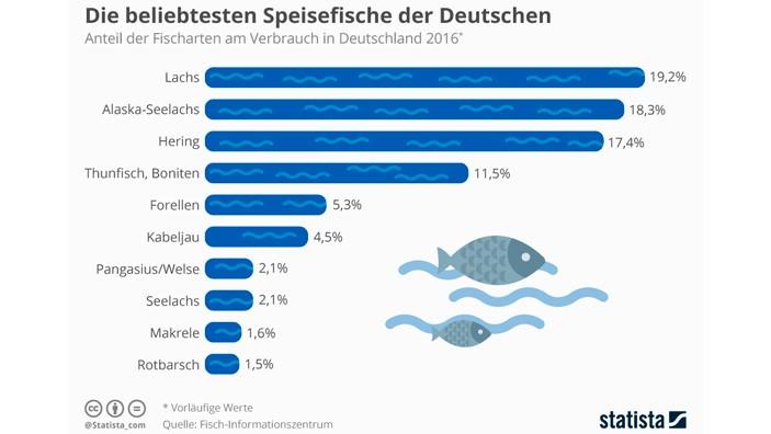 Unsere Ostsee im Klimawandel: Kommt bald kein Hering mehr auf den Teller? Hering und Dorsch/Kabeljau sind beliebt - wegen des Klimawandels müssen wir womöglich bald auf sie verzichten.