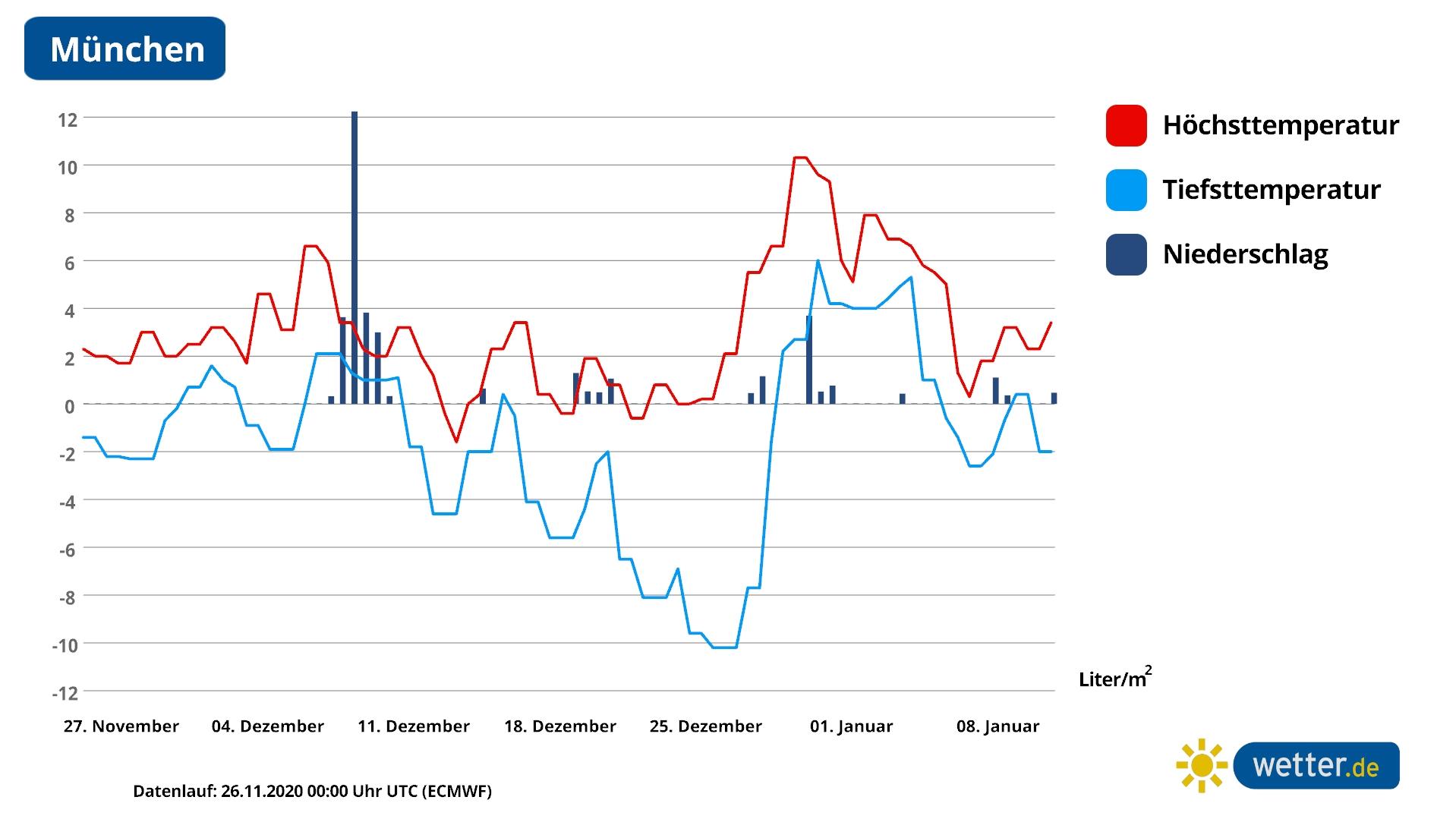 Wie stehen die Winter und Schnee-Chancen Weihnachten, im Dezember 2020 und zum Jahreswechsel? Der 42-Tage-Trend für München zeigt einen außergewöhnlich kalten Dezember.
