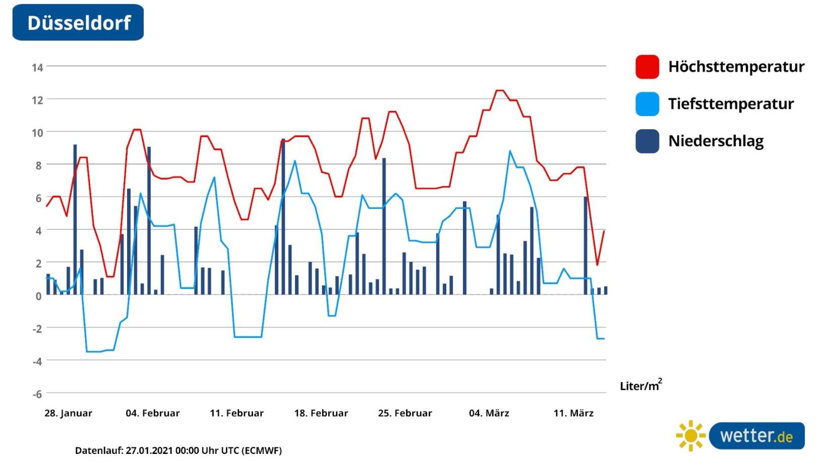42-Tage-Wettertrend: Der Winter im Februar 2021 wird weggespült Der 42-Tage-Wettertrend für Düsseldorf - eher wechselhaft und mild