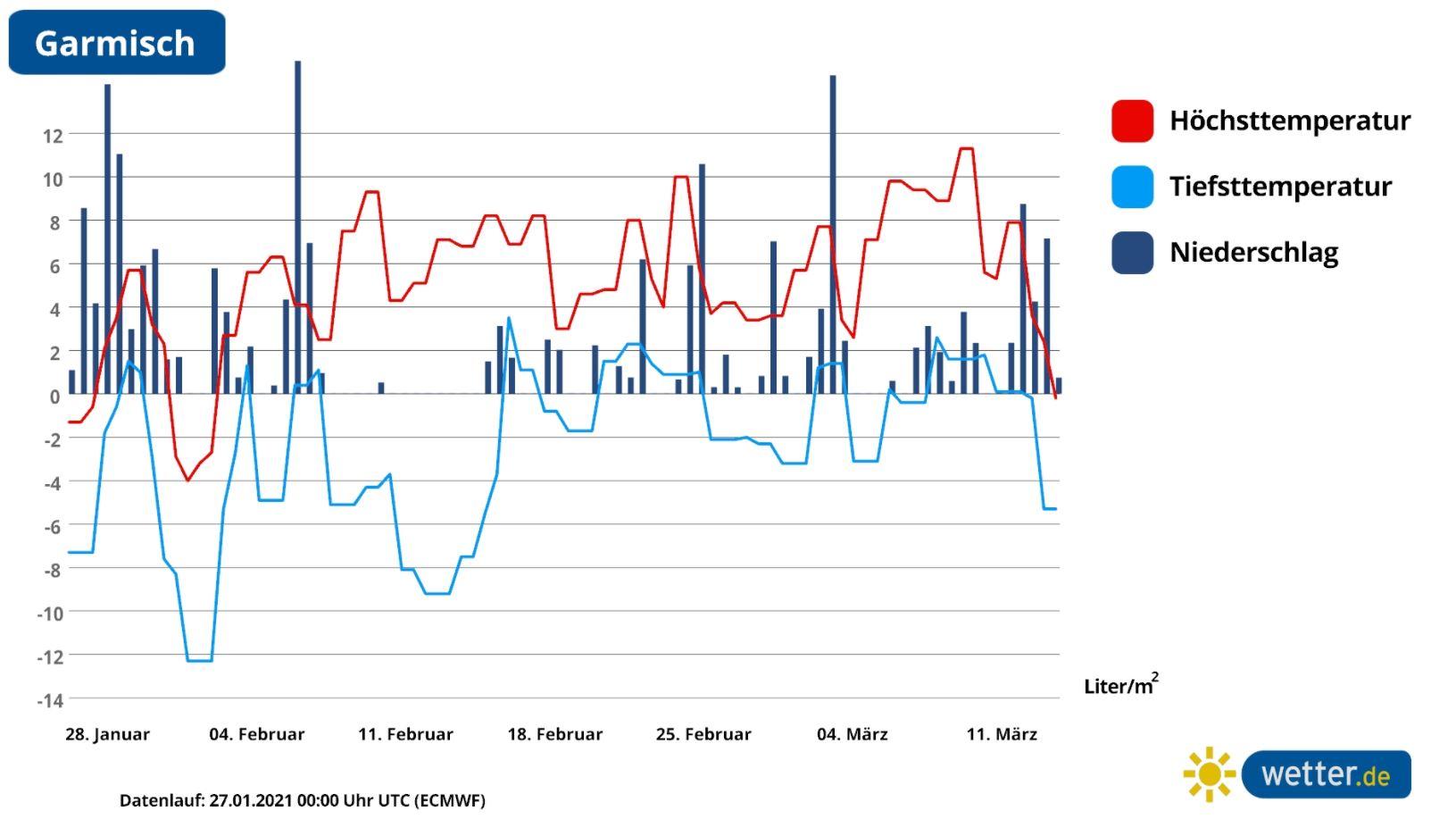 42-Tage-Wettertrend: Der Winter im Februar 2021 wird weggespült Der 42-Tage-Wettertrend für Garmisch-Partenkirchen - auch am Tage häufig Plusgrade