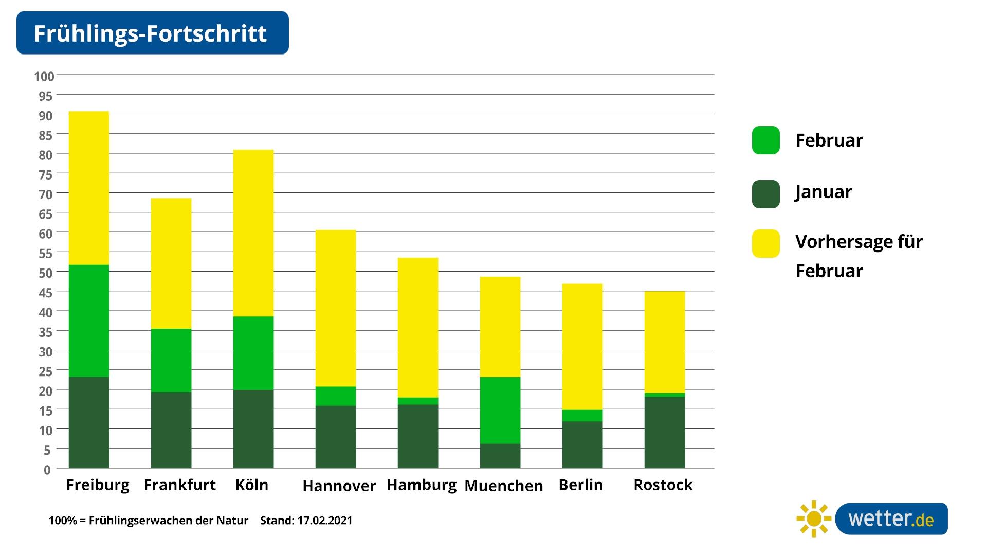 Grafik zeigt, wann der Frühling bei Ihnen ausbricht Grünland-Temperatursumme zeigt an, wann der Frühling kommt.