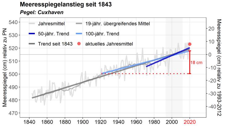 Klimawandel: Pegelstände an Nord- und Ostsee steigen Um wie viel ist der Meeresspiegel der Nordsee gestiegen?