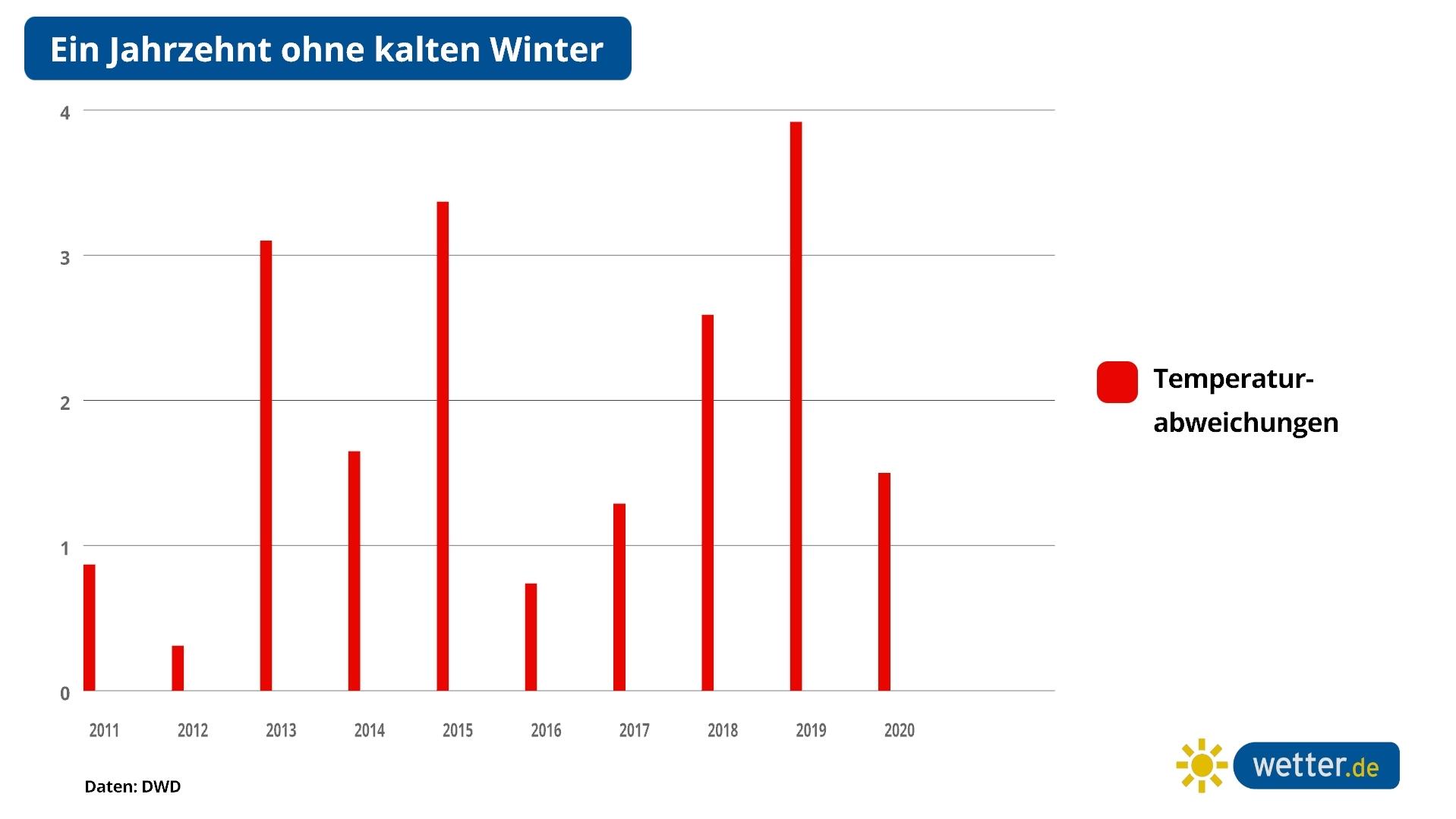 Zehn Jahre schon ohne echten Winter Die Wetterbilanz für die letzten Jahrzehnte zeigt den Klimawandel deutlich.