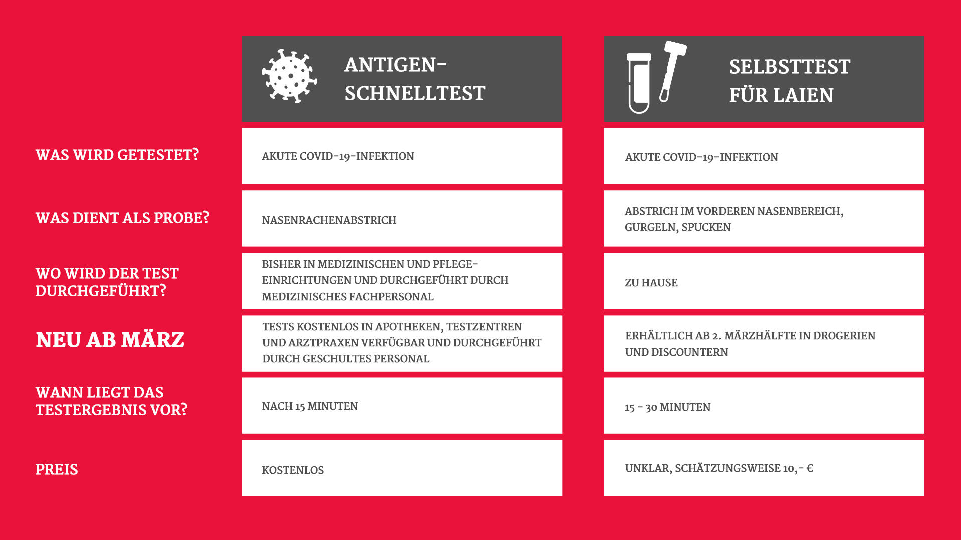 Corona-Selbsttests ab Samstag im Handel: Wie funktionieren sie und wie zuverlässig sind sie? Die wichtigsten Fragen der Corona-Tests im Vergleich.