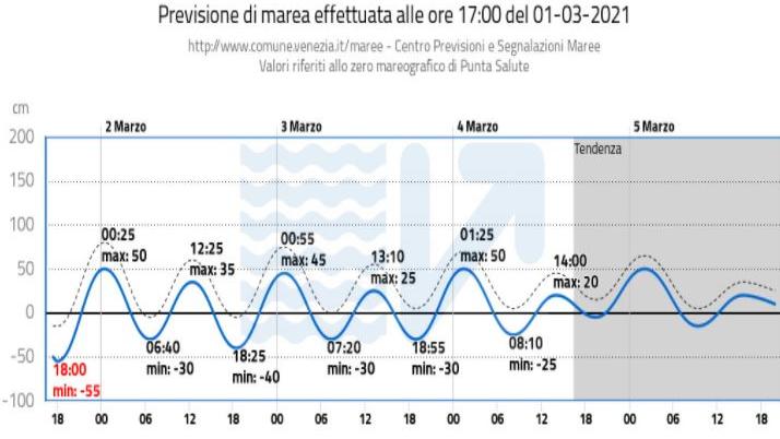 Überraschendes Phänomen: Vollmond trocknet Venedig total aus Der Pegel in Venedig schlägt nicht mehr so heftig aus