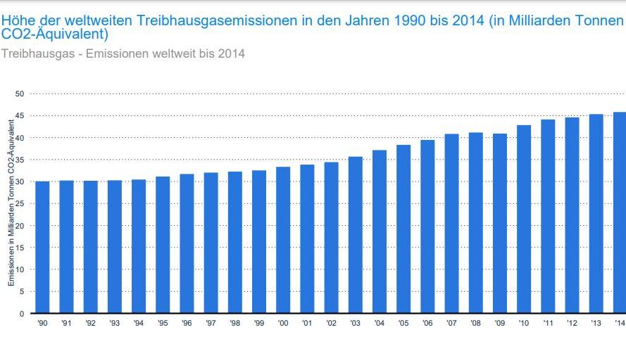CO2 - Soviel sparen die Länder wirklich ein Treibhausgase weltweit
