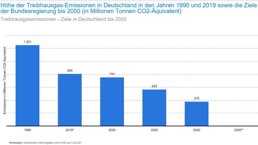 CO2 - Soviel sparen die Länder wirklich ein Treibhausgase Ziele in Deutschland