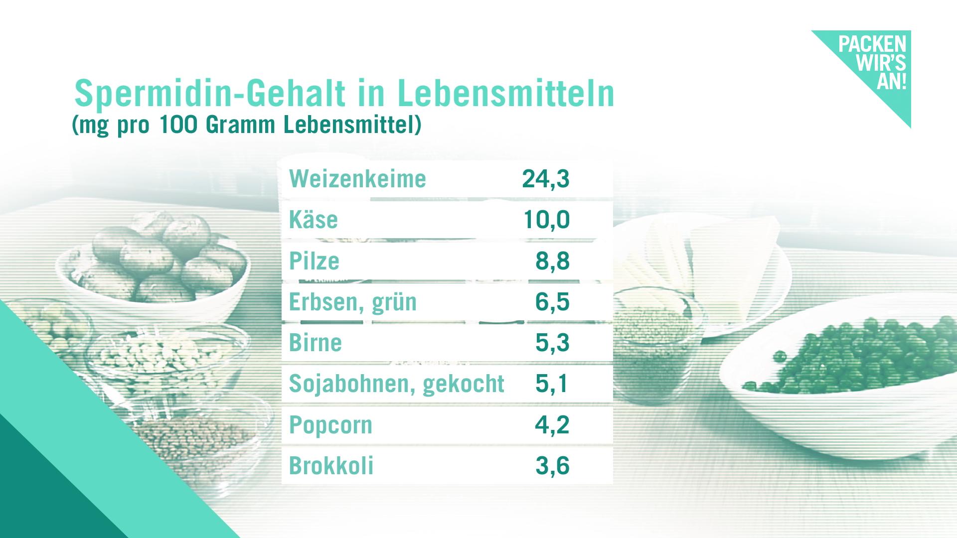Mit diesen drei Tipps gewinnen Sie viele Lebensjahre Liste mit Lebensmitteln mit hohem Spermidingehalt.