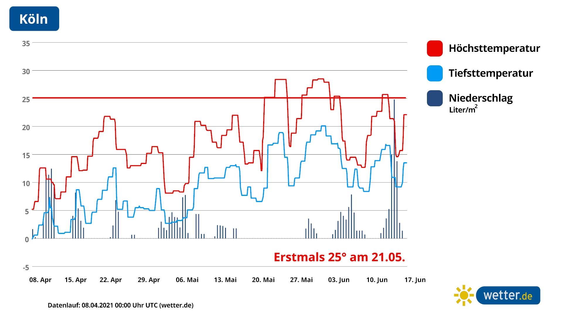 April, Mai oder gar nicht: Wann kommen die 25 Grad wieder? Wann kommt der Sommer nach Köln?