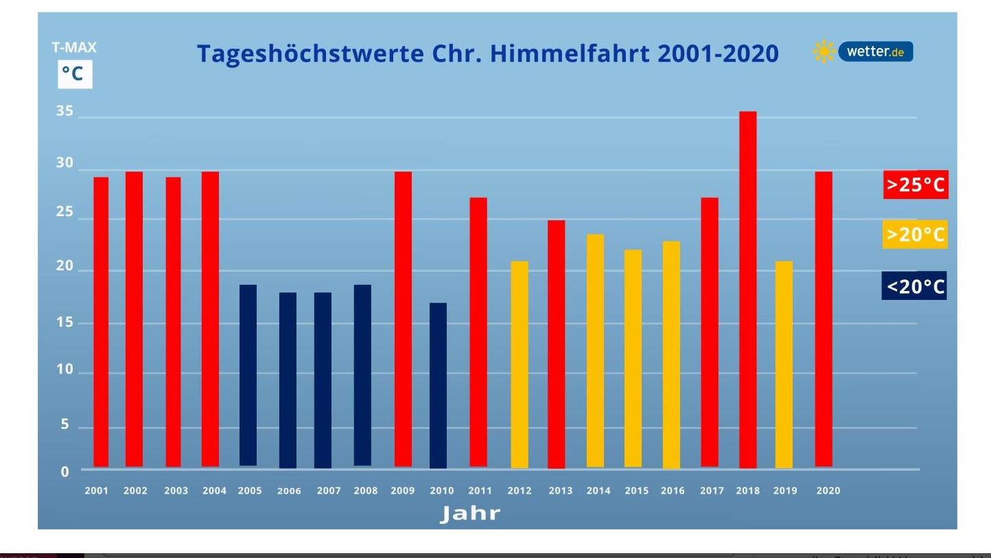 Das Wetter an Christi Himmelfahrt: Der Dauerregen und die Unwetter sind zum Glück durch An Vatertag war es häufíg sommerlich