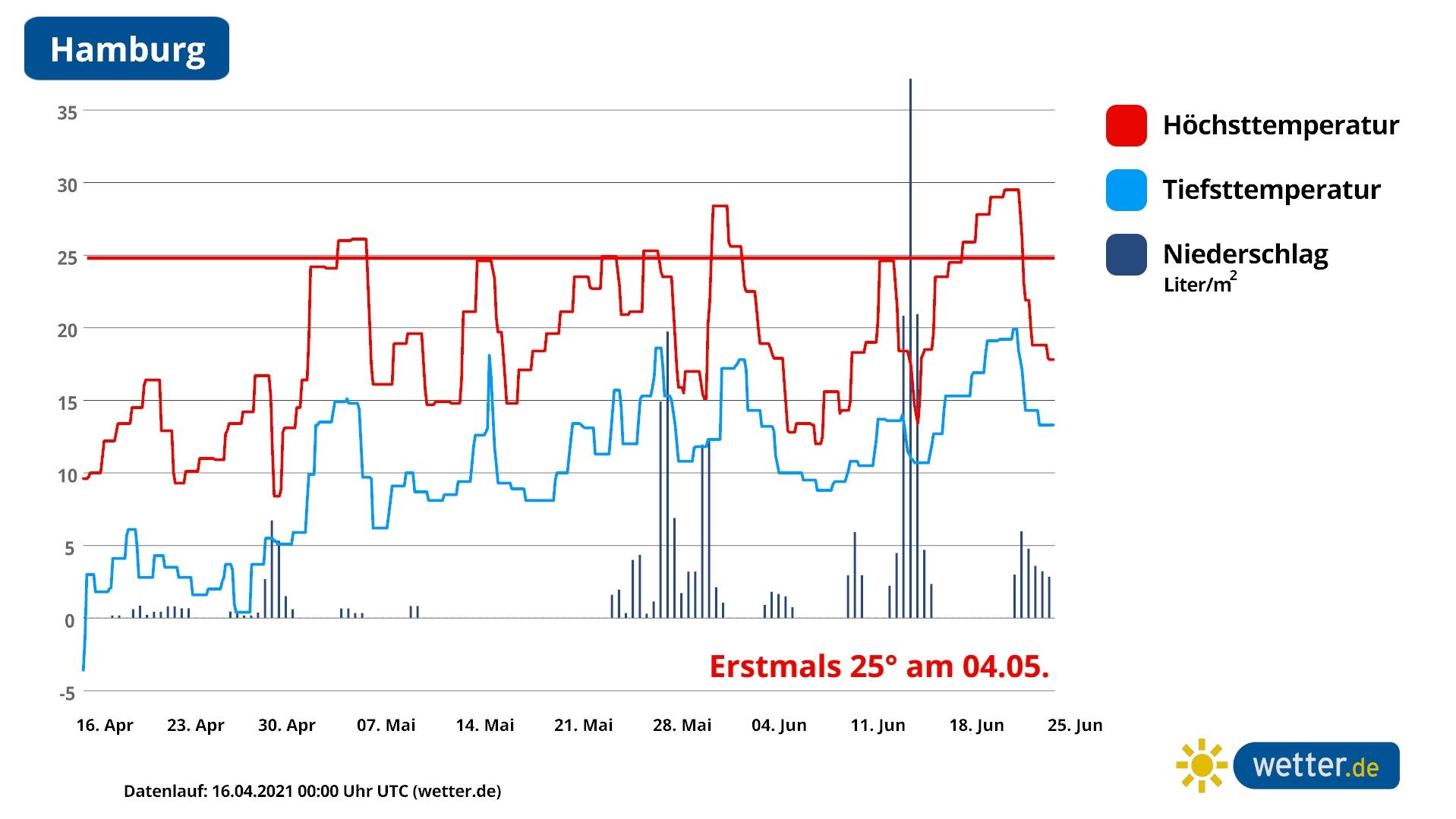 April oder Mai: Wann kommen die 25 Grad wieder? 25 Grad in Hamburg sind im Mai gar nicht so selten.